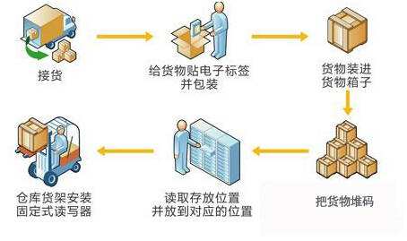 倉(cāng)儲(chǔ)管理中RFID讀寫(xiě)器的應(yīng)用